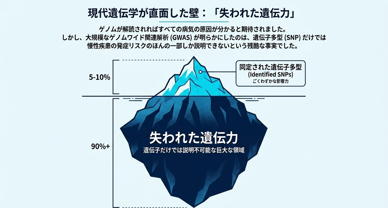 【「“生命の本質”から根本治療を考える」シリーズ第一弾：生命とは何か？Part5　 「遺伝子神話」の崩壊　～過大評価されていた遺伝子決定論～】