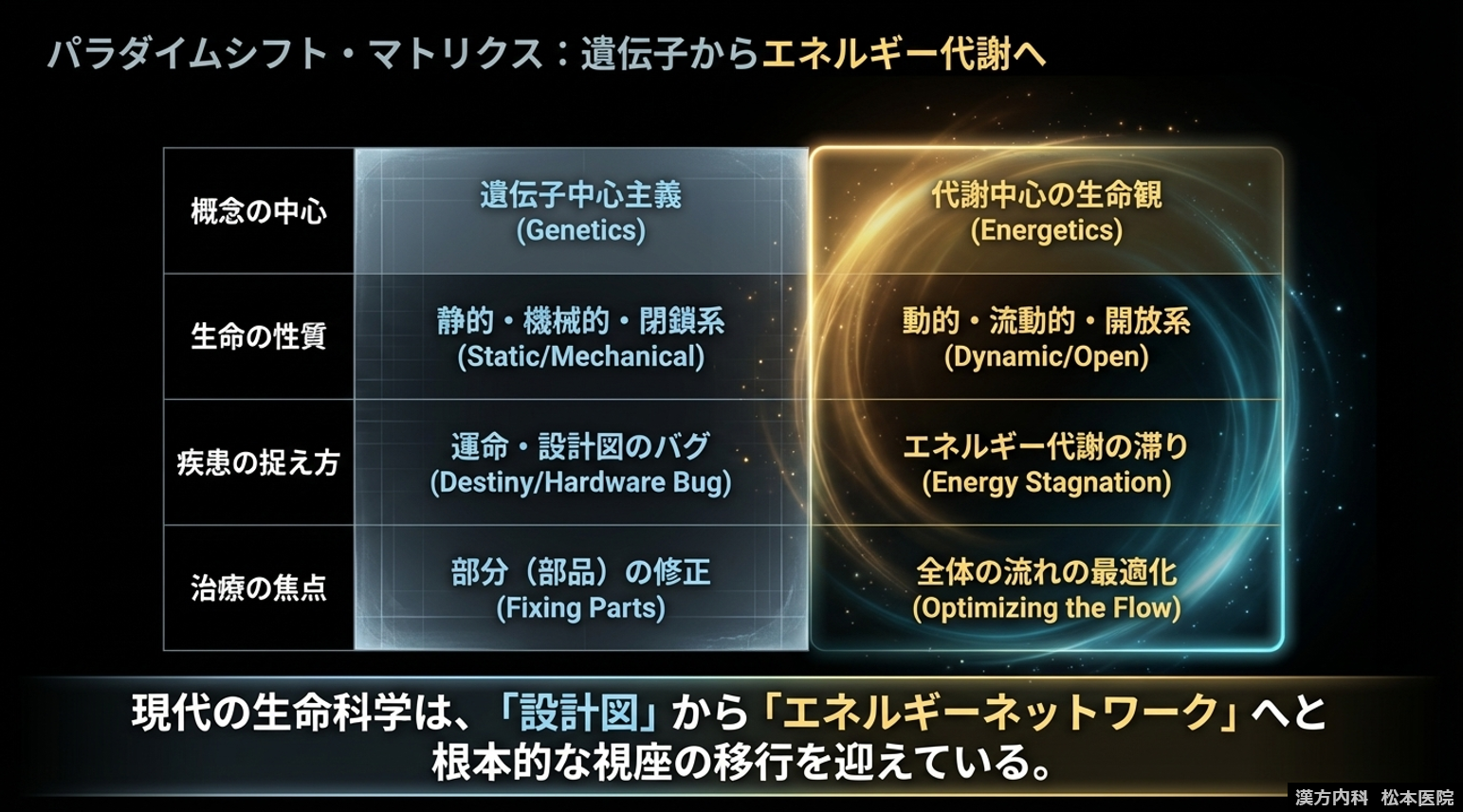 【「“生命の本質”から根本治療を考える」シリーズ第二弾：生命を支えるミトコンドリア Part8 生命を支えるミトコンドリアのエネルギー代謝　～遺伝子中心から代謝中心へ～】